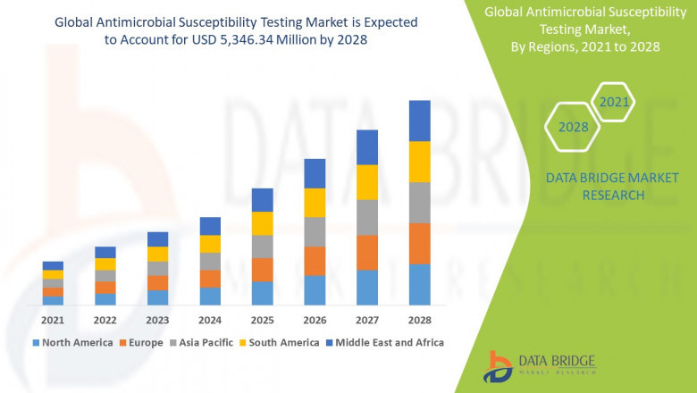 Antimicrobial Susceptibility Testing Market by Product Type (Instruments, Consumables & Accessories and Services & Software), Methods, Type