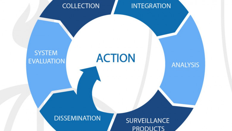 Health Surveillance Systems Market Future Scenario, Opportunities Assessment, and Leading Key Players 2021 to 2028