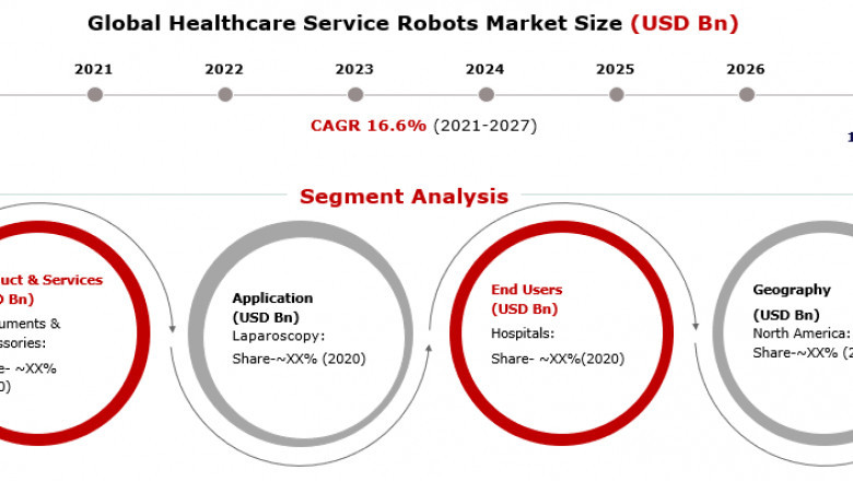 Market Demand of Healthcare Service Robots with COVID19 Impact and Emerging Trends by Industry Players-2027
