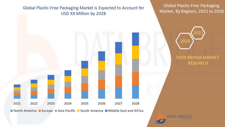 Plastic-Free Packaging Market Growth with Trends, Analysis by Type, Application, Regions, Restraints, and Top Key Players Profile and forecast to 2028