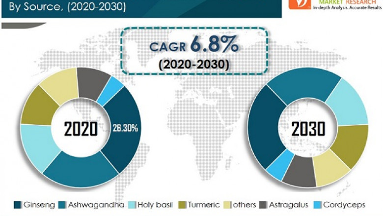 Adaptogens Market To Reach Valuation Of ~US$ 23.4 Bn By 2030