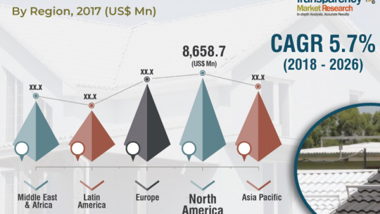 Cool Roofs Market to Reach Over US$ 20.7 Bn by 2026