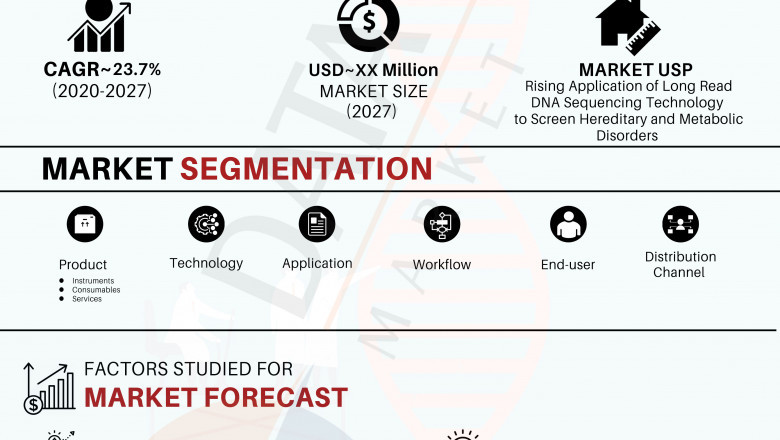 Long Read Sequencing Market : Features, Opportunities and Challenges | Novogene Corporation, Macrogen, Inc., BaseClear B.V., GENEWIZ Inc.