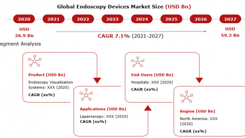 Endoscopy Devices Market by CAGR value, Industry Trends and Regional Analysis
