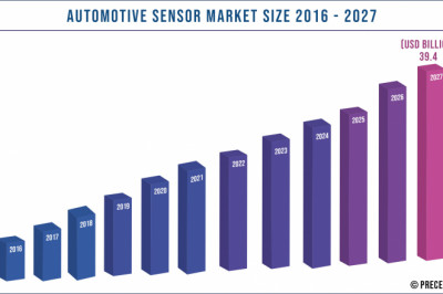 Automotive Sensor Market to Expand at a CAGR of 10.4 % from 2021 to 2027