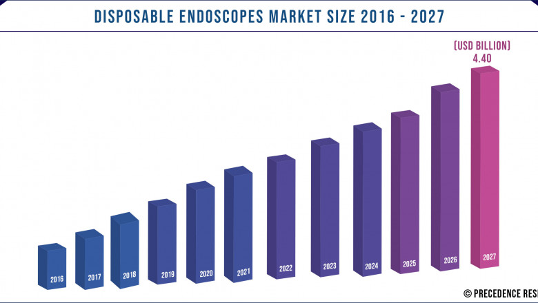 Disposable Endoscopes Market to Expand at a CAGR of 20.3 % From 2021 to 2027