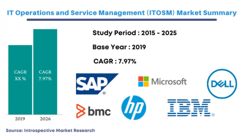 Worldwide IT Operations and Service Management (ITOSM) Market to Show Incredible Growth by 2027 with Major Players like Oracle Corp,IBM Corporation