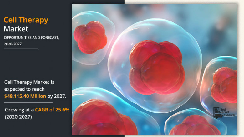 Cell Therapy Market Increasing Demand and Generate Huge Profits by 2027