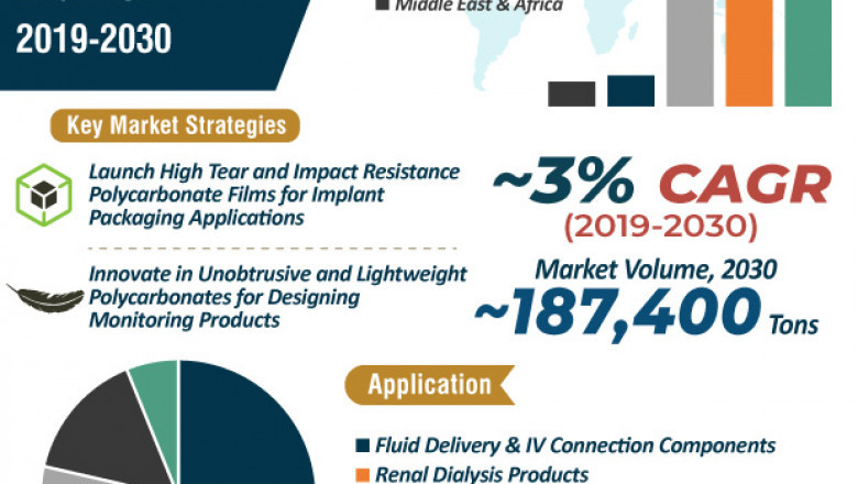 Global Medical Polycarbonate Market To Reach Valuation Of US$ 1.5 Bn By 2030