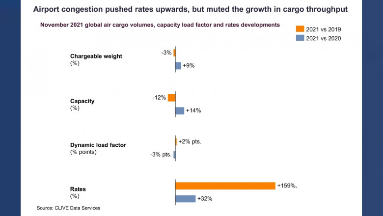 Global Air Cargo growth in November decreased by 1.2 per cent: CLIVE Data Services