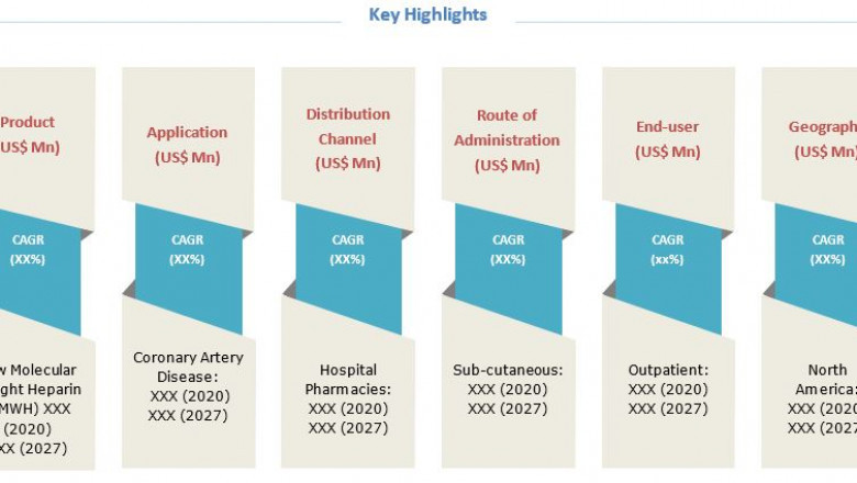 Heparin Market by SWOT Analysis, Key Segments and Region