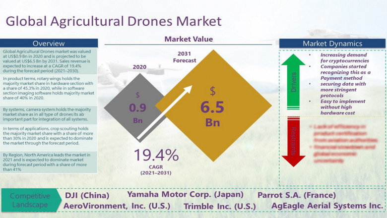 Agricultural Drones Market is expected to witness 19.4% CAGR between 2021-2031 - Global Industry Size, Share, Growth, Market Analysis and Forecast