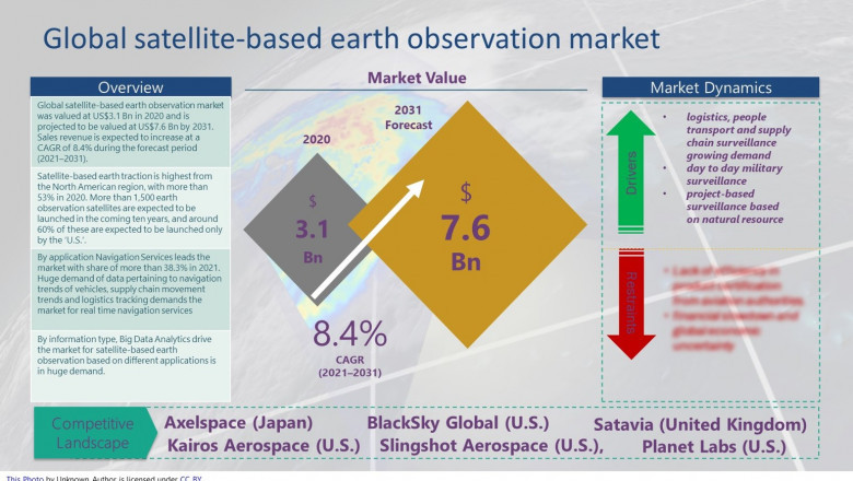 Satellite-Based Earth Observation Market is expected to grow at 8.4% CAGR between 2021-2031- Market insights, analysis, trends, and forecast - Sheer Analytics and Insights