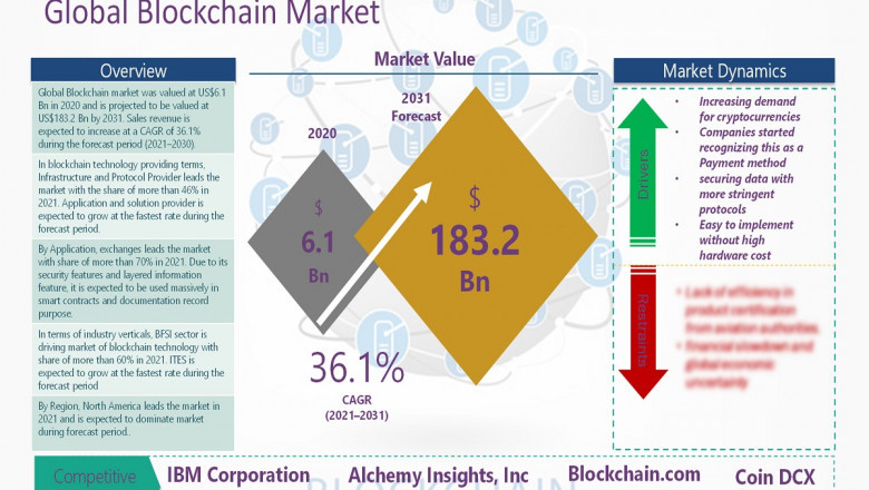 Blockchain Technology Market is Estimated to Reach $183.2 Billion by 2031, Grow at a CAGR 36.8% between 2021-2031
