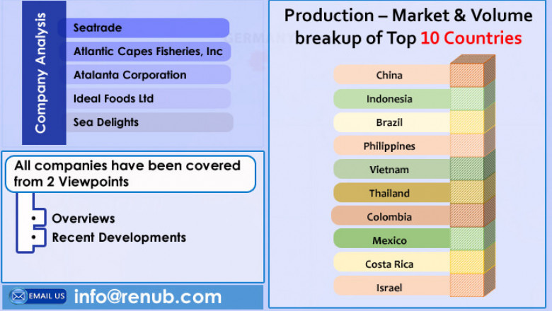 Global Tilapia Market to reach US$ 9.2 Billion by 2027