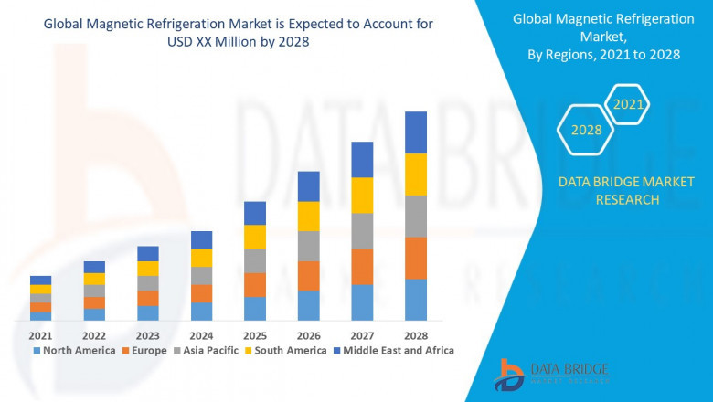 Magnetic Refrigeration Market Share, Growth, Size, Trends, Revenue, Regional Segmentation, Key Competitors by 2021-2028