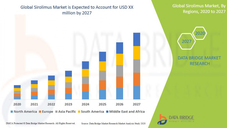 Sirolimus Market Impacts, CAGR, Growth Factors and Forecast From 2021 to 2028