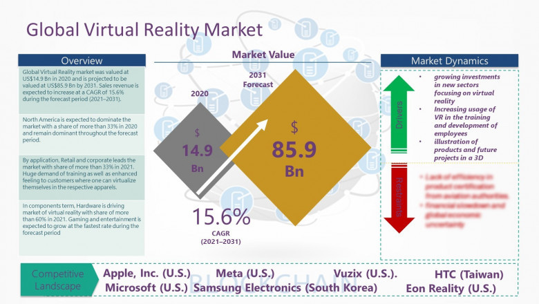 Virtual Reality (VR) Market is expected to grow at 15.6% CAGR between 2021-2031- Market insights, analysis, trends, and forecast