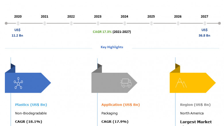 Bioplastics Market Key Strategies, Applications, Trends and Opportunities By 2026