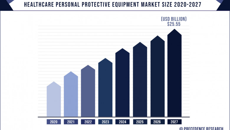 Healthcare Personal Protective Equipment Market to Expand at a CAGR of 8.12% from 2021 to 2027
