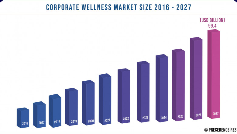 Corporate Wellness Market to Expand at a CAGR of 7.1% from 2021 to 2027