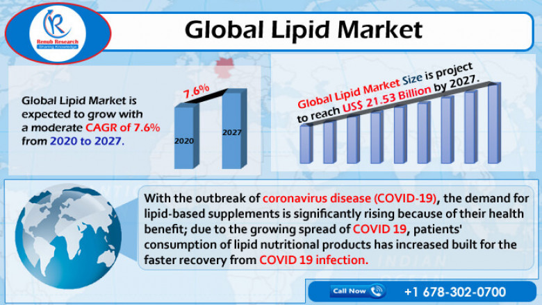 Global Lipid Market to Grow at 7.6% CAGR from 2021-2026