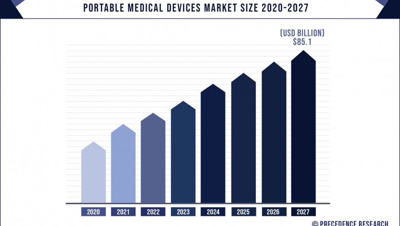 Portable Medical Devices Market to Expand at a CAGR of 11.35% from 2021 to 2027