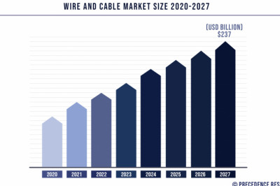Wire and Cable Market to Expand at a CAGR of 4.3% from 2021 to 2027
