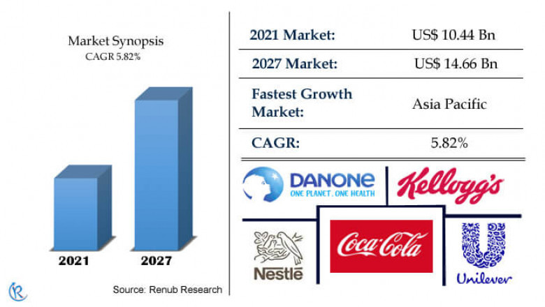 Diabetic Food Market, Size, Global Forecast 2022-2027