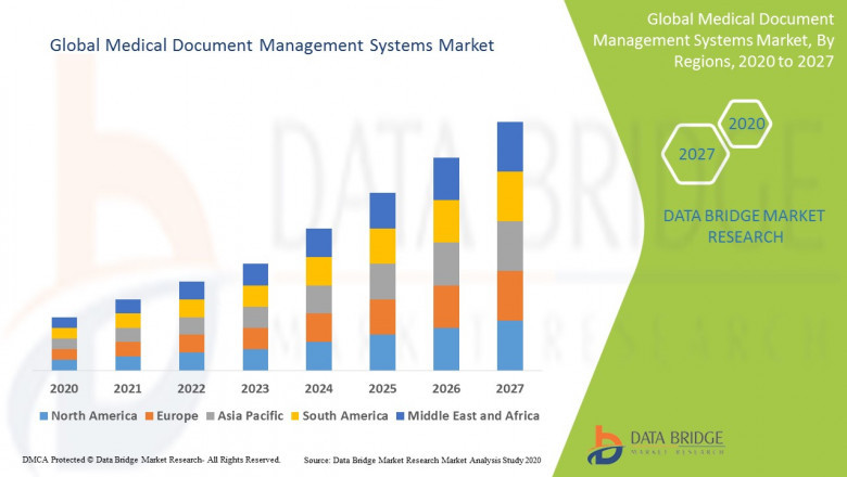 Medical Document Management Systems Market Size, Segmentation Analysis, Regional Report & Growth Rate Technology And Forecast - 2020-2027