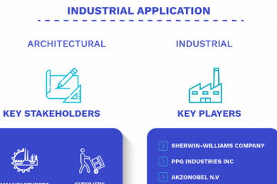 Water-Based Coatings Market Size By Type