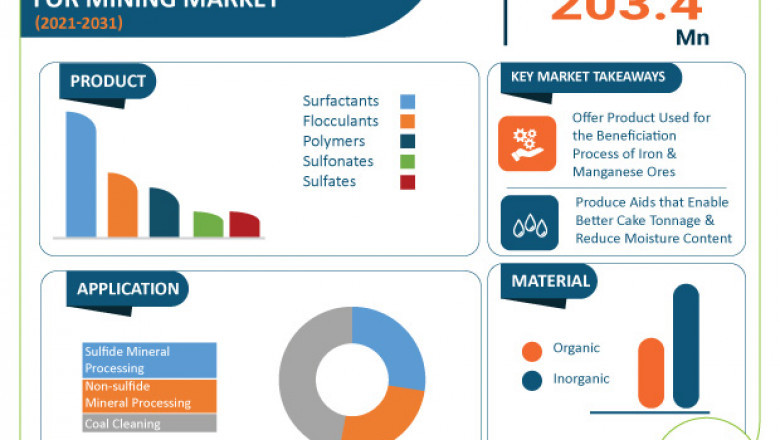 Europe And Middle East & Africa Dewatering Aids For Mining Market To Reach Valuation Of US$ 203.4 Mn By 2031