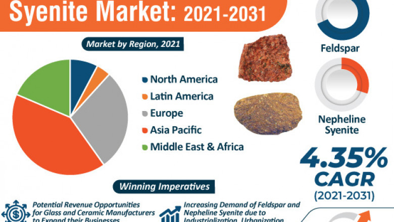 Feldspar and Nepheline Syenite Market - Industry Report, 2031