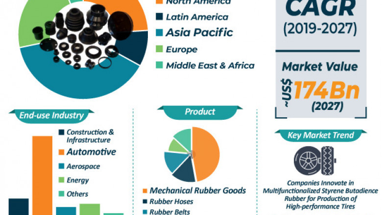 Global Industrial Rubber Products Market To Reach A Value Of ~US$ 174 Bn By 2027