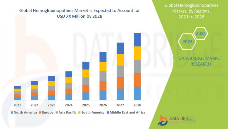 Hemoglobinopathies Market to Witness Tremendous Growth, Size, Shape, New Technologies And Forecast 2021-2028