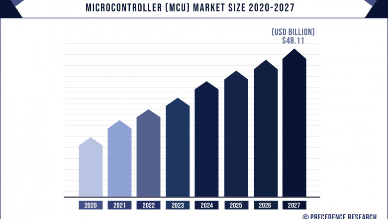 Microcontroller (MCU) Market to Expand at a CAGR of 10.6% from 2021 to 2027
