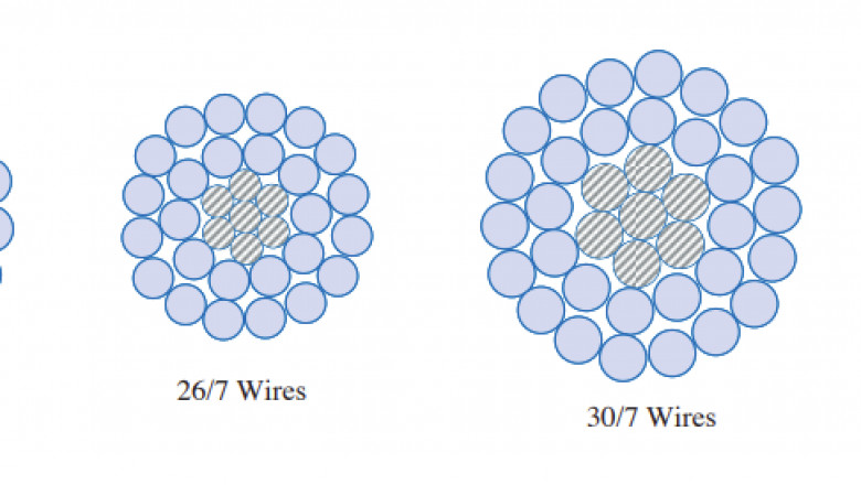 Quality inspection of ACSR aluminum conductor steel reinforced