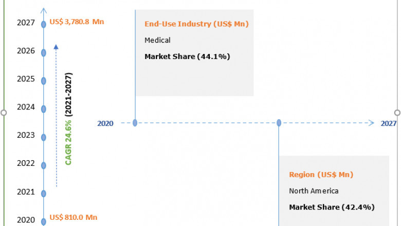 3D Printing Plastic Market Size to Register a Stout Growth by 2027