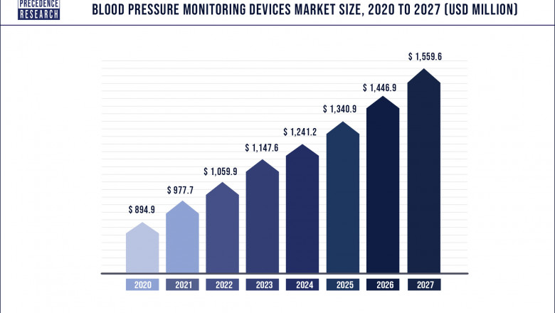 Blood Pressure Monitoring Devices Market to Expand at a CAGR of 10.2% from 2021 to 2027