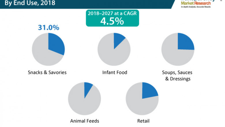 Dehydrated Green Beans Market to grow at CAGR of 4.5% by 2027