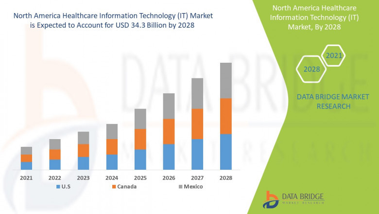 North America Healthcare Information Technology (IT) Market Size By Emerging Trends, Industry Share, Growth Strategy, Developing Technologies and SWOT Analysis 2021-2028