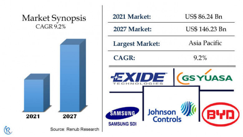 Battery Market by Transport, Size, Global Forecast 2022-2027