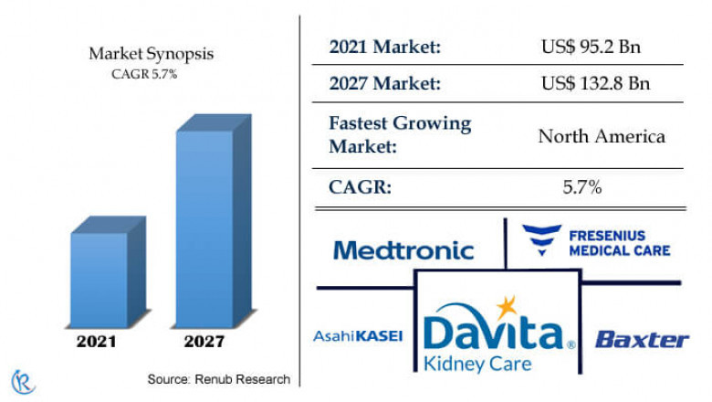 Dialysis Market, Size, Share, Global Forecast 2022-2027