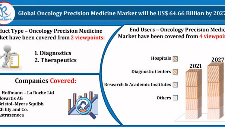 Oncology Precision Medicine Market, Size, Global Forecast 2022-2027