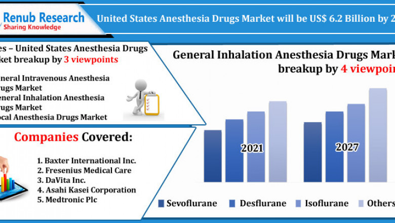 United States Anesthesia Drugs Market, Size, Forecast 2022-2027