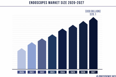 Endoscopes Market to Expand at a CAGR of 8.62% from 2021 to 2027