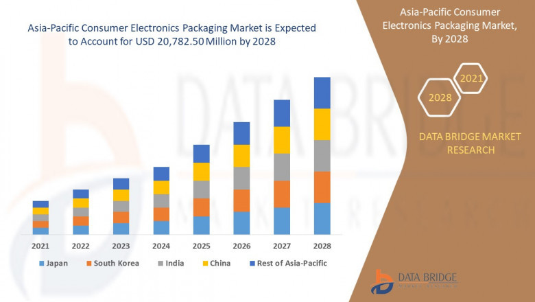 Asia-Pacific Consumer Electronics Packaging Market Growth By Manufacturers, Countries, Types And Application, End Users And Forecast To 2028