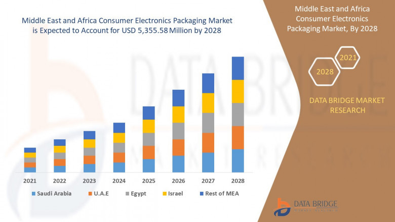 Middle East and Africa Consumer Electronics Packaging Market 2021 | Analysis by SWOT, Investment, Future Growth and Top Key Players - Pregis LLC., Universal Protective Packaging, Inc., Dordan Manufacturing Company