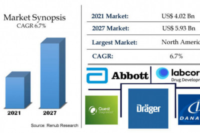 Drug Abuse Testing Market, Size, Global Forecast 2022-2027
