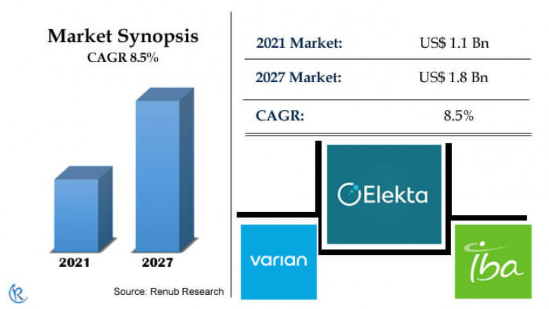 United States Proton Therapy Market, Size, Forecast 2022-2027